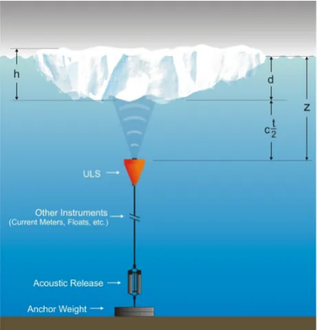Figure 1. The ULS measurement principle. d: sea ice draft, z: in-strument depth, h: sea ice thickness, c: sound velocity, t: two-waytravel time.