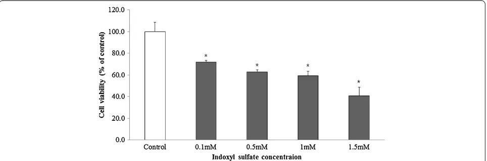 Figure 1 Effect of IS on the viability of MC3T3-E1 cells.from 0.1 to 1.5 mM and was expressed as the percentage of control cells not pretreated with IS (open bar)