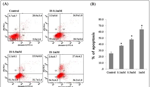 Figure 5 Changes in collagen 1 and osteonectin gene expression in MC3T3-E1 cells after IS addition