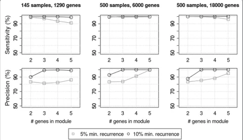 Figure 3 Simulation Results. One thousand simulations were run using varied numbers of genes and samples, for 5% and 10% recurrencethresholds