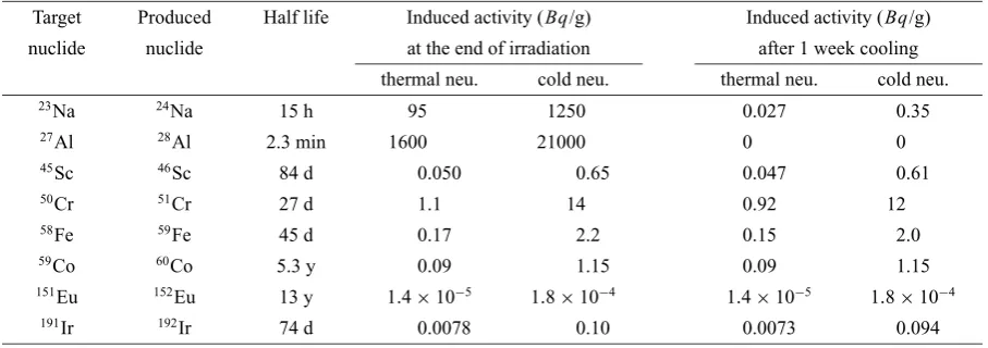Table 1. Induced radioactivity (in Bq) for 1 mg of some elements by PGA∗.