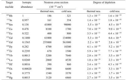Table 3. Effect on isotopic composition by neutron-induced reaction by PGA∗.