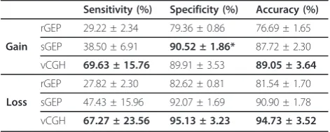Table 1 Sensitivity, specificity and accuracy of vCGH*,rGEP and sGEP on DLBCL dataset