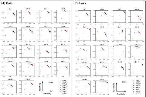 Figure 3 Sensitivity and specificity of vCGH, rGEP and sGEP compared with CGH on 190 DLBCLs