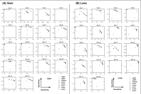Figure 4 Sensitivity and specificity of vCGH, rGEP and sGEP compared with CGH on 64 MCLsone chromosome