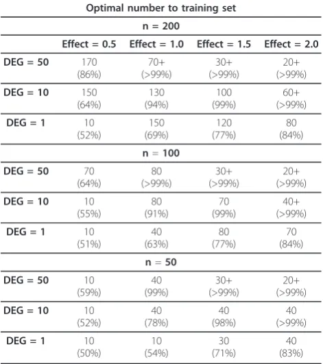 Table 1 Table of optimal allocations of the samples tothe training sets