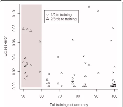 Figure 3 Comparing two rules of thumb. Comparison of twocommon rules-of-thumb: 1/2 the samples to the training set and 2/3 rds of the samples to the training set