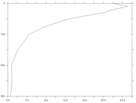 Figure 2. Number of grid points with data, as a function of (A) lati-tude. (B) Depth. Observations below 300 m are not shown (1.4 % ofthe data)