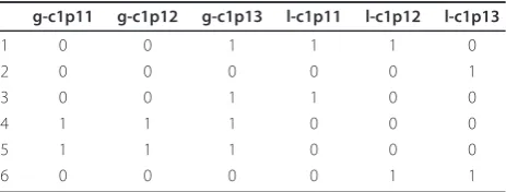 Table 1 Binary matrix derived from CGH data