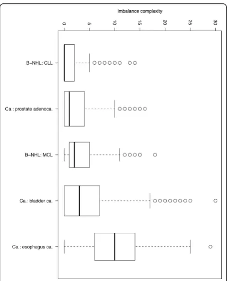 Figure 4 Matrix plot showing results obtained for BLCA withCDCOCA. The diagonal lower half of the image represents all thepossible associations in BLCA data where as diagonal upper halfrepresents associations obtained after p value cut off