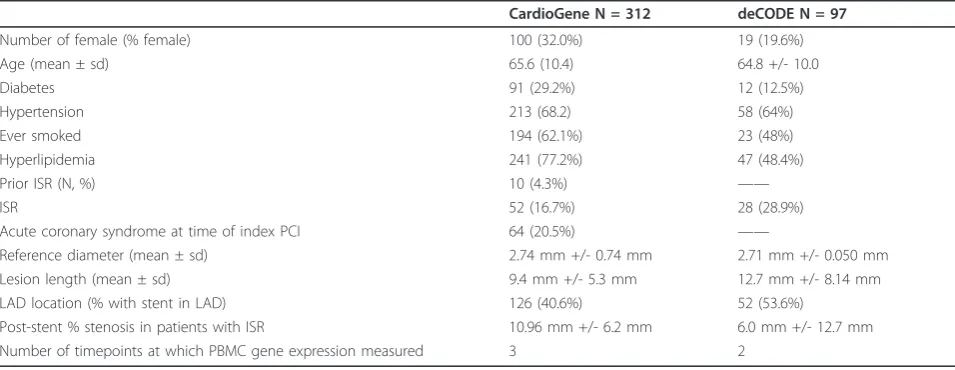 Table 1 Clinical characteristics of the CardioGene and deCODE cohorts