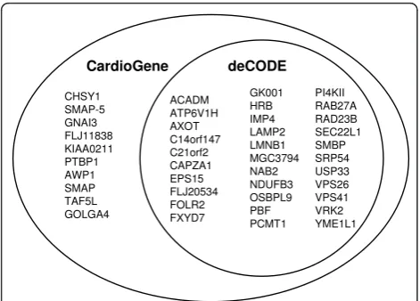 Figure 3 Genes identified in the CardioGene discovery analysisthe genes identified in the CardioGene discovery analysis and thoseand replicated in the deCODE analysis