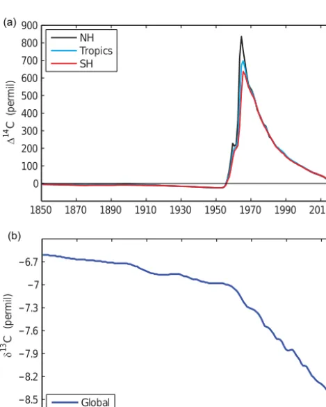 Table 1. Available global-scale databases of �14C and δ13C in atmospheric CO2, terrestrial and ocean carbon, and fossil fuel emissions.