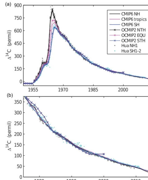 Figure 2. The �14C atmospheric forcing data for CMIP6 comparedto the forcing data used in OCMIP2 and the Northern and South-ern Hemisphere tree ring and atmospheric data compilations of Huaet al