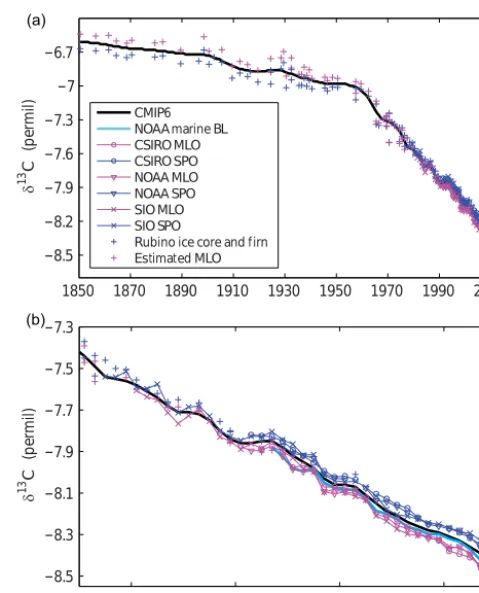 Figure 3. Observations of δ13C and the δ13C atmospheric forcingdata for CMIP6 over the full time period 1850–2015 (a) and over therecent period 1975–2015 (b)