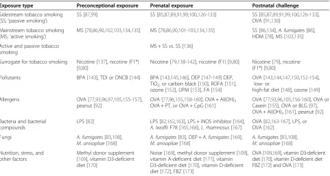 Table 1 Overview of experimental in utero exposure models