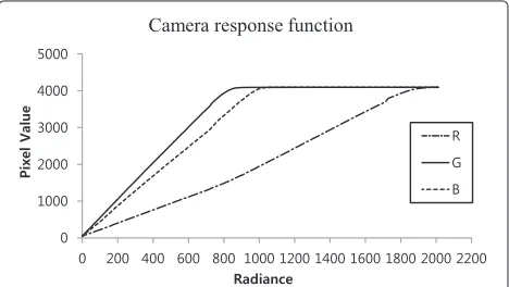 Figure 1 Comparison of hardware complexity when using (a) conventional methods and (b) the proposed method.