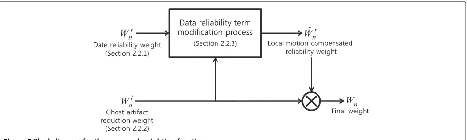 Figure 4 Two examples of conventional weighting functions. (a) In the pixel value domain and (b) in the radiance domain.