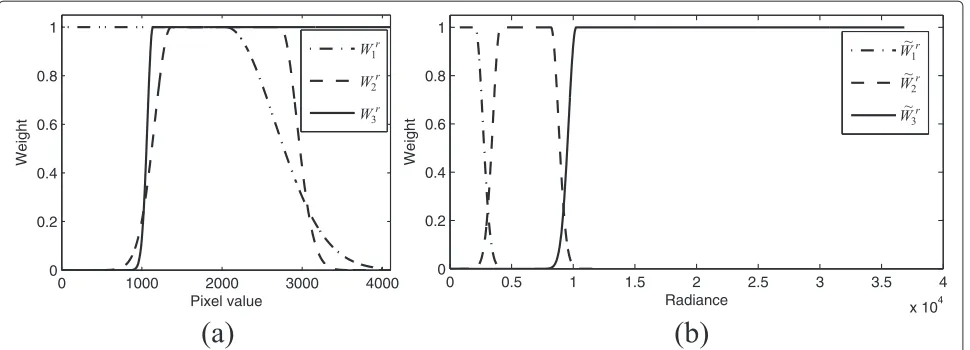 Figure 5 Proposed weighting function for reliability of the data. (a) In the pixel value domain and (b) in the radiance domain.