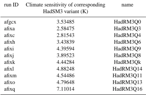 Table 1. HadRM3-PPE run ID, climate sensitivity and model vari-ant name. From http://badc.nerc.ac.uk.