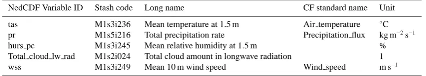 Table 2. HadRM3-PPE variables used to derive Future Flows Climate.