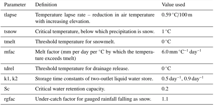 Table 3. Snowmelt model parameters.