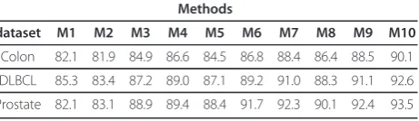Table 2 Comparison of different gene selection methodsbased on sensitivity