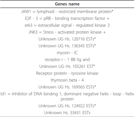 Table 7 List of selected genes for colon cancer usingproposed framework