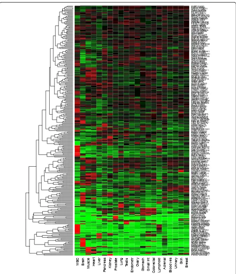 Figure 6 Tissue specificity of 5’ genes in observed TICs. Heatmap of gene expression across a panel of normal tissues for the 5’ genescorresponding to all observed TICs