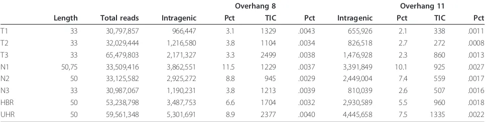 Table 1 Results of alignment to intragenic and TIC targets