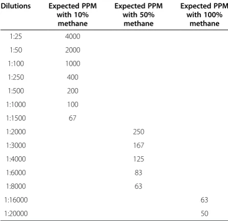 Table 2 Range of dilutions, details of methane referencegas and expected PPM