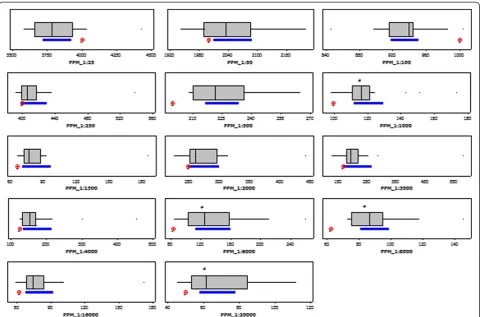 Figure 2 Test dilutions t-test boxplots. Expected PPM (red dot), 95% confidence interval from PPM results (blue line)
