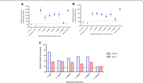 Figure 4 γincubator controls respectively and dotted red line represents the 1.5-fold increase over the air control indicating the threshold of genotoxicresponse.(>1.5-foldH2AX frequency mean ± SD after 3 h exposure to WMCS from reference cigarette
