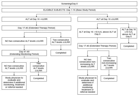 Figure 1 Subject flow and study decision points.