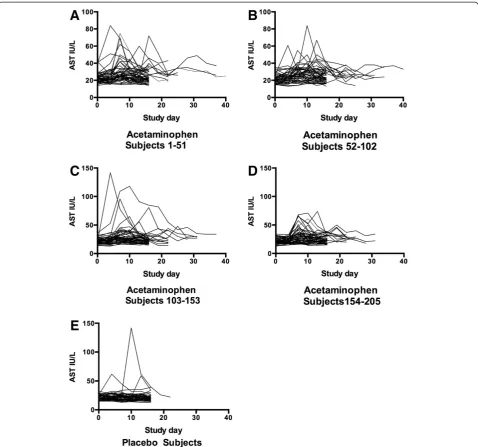 Figure 4 Course of AST for subjects administered acetaminophen (Panels A-D) and placebo (Panel E)
