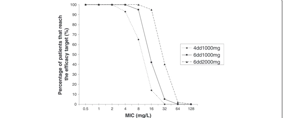 Table 3 Univariate Pearson correlation coefficientsbetween amoxicillin/clavulanic acid, CLam/W andpredictors used in this study