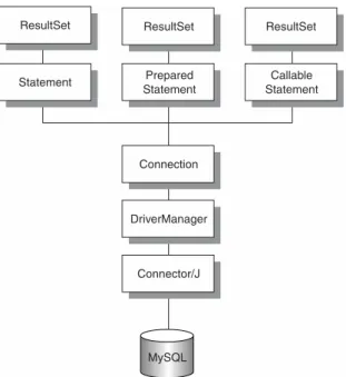 Figure 2.3 The Core JDBC API structure.