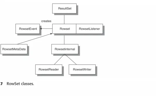 Figure 2.7 RowSet classes.