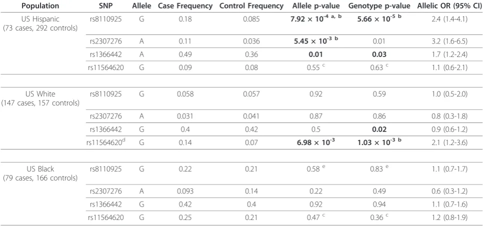 Figure 6 Overview of the SNPs tested in thein which grey rectangles designate 3and white rectangles designate coding exons
