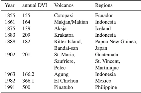 Table 2. Major volcanic eruptions from 1850 to 2000. DVI valuestaken from the NCDC database.