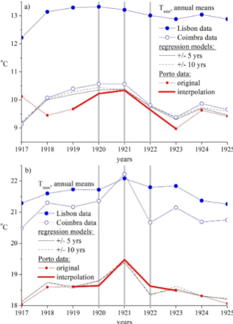 Figure 2. Variations of Tmin (a) and Tmax (b) measured in Lis-bon, Coimbra and Porto-Serra do Pilar from 1917 to 1925 (annualmeans) and approximations by multiple regression models for timeperiods of ±5 and ±10 yr around the gap – annual sums