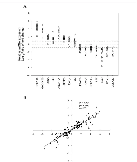 Figure 2 Validation of the mRNA expression levels determined with the microarray by quantitative real-time RT-PCR and correlationthe logof the data