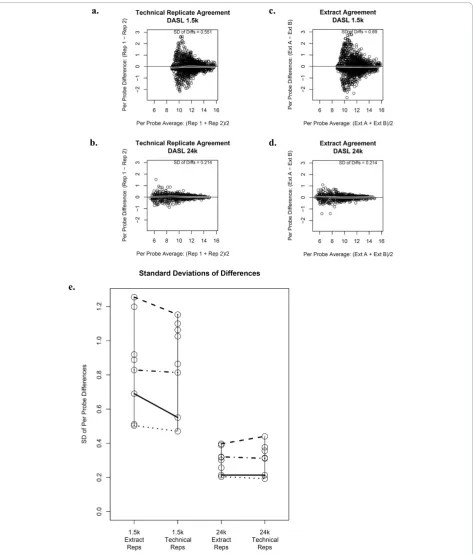 Figure 1 Bland-Altman plots displaying intra-panel agreement of technical and extract replicatesdenotes the difference in expression values between the technical replicates and the horizontal axis denotes the average expression for each ofthe 498 genes in 