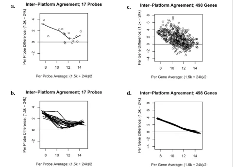 Figure 2 Bland-Altman plots displaying inter-panel agreement of common probesprobes for a single representative sample, with a local regression line superimposed.regression line superimposed.