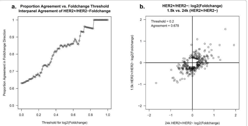 Table 3 lists the top 52 discriminating probes (repre-senting 47 genes) from the 24K panel having p-values <0.01 and log2-fold change > |1.0| between HER2+ andHER2- tumors