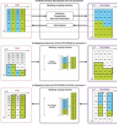 Figure 1. Schematic representations of the model coupling interface of CP v1.0.green.(c) (a) Domain decomposition of a hypothetical CLM andPFLOTRAN domain comprising of 4 × 1 × 7 and 4 × 1 × 5 grids in x, y, and z directions across two processors, as shown