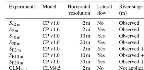 Table 1. Summary of numerical experiments.