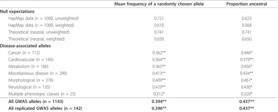 Table 1 Disease-associated alleles vs. null expectations