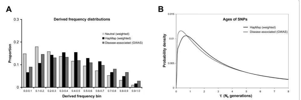Figure 4 Characteristics of different types of loci. A) Derived frequency distributions