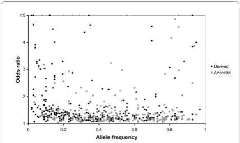 Table 2 Disease-associated alleles from different genotyping platforms